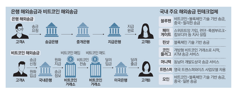 은행 해외송금과 비트코인 해외송금