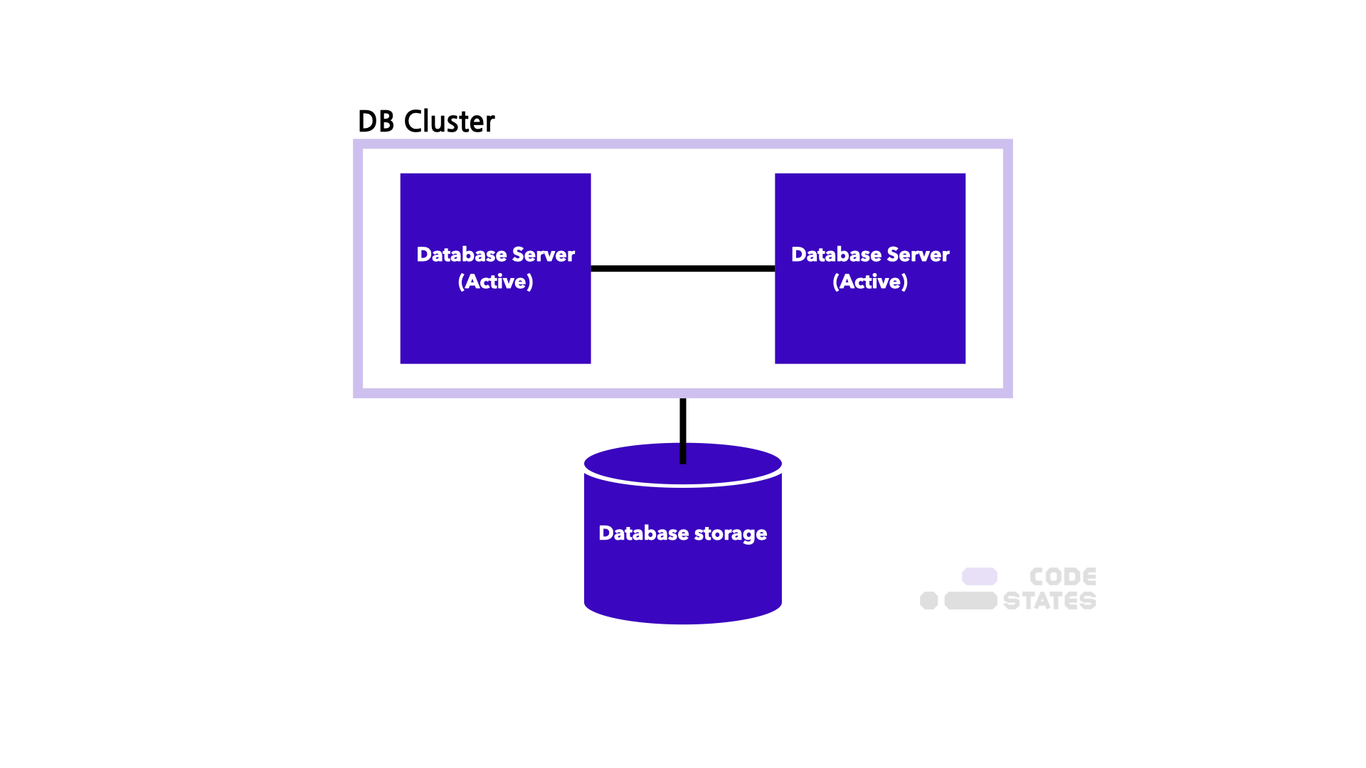 DB Cluster