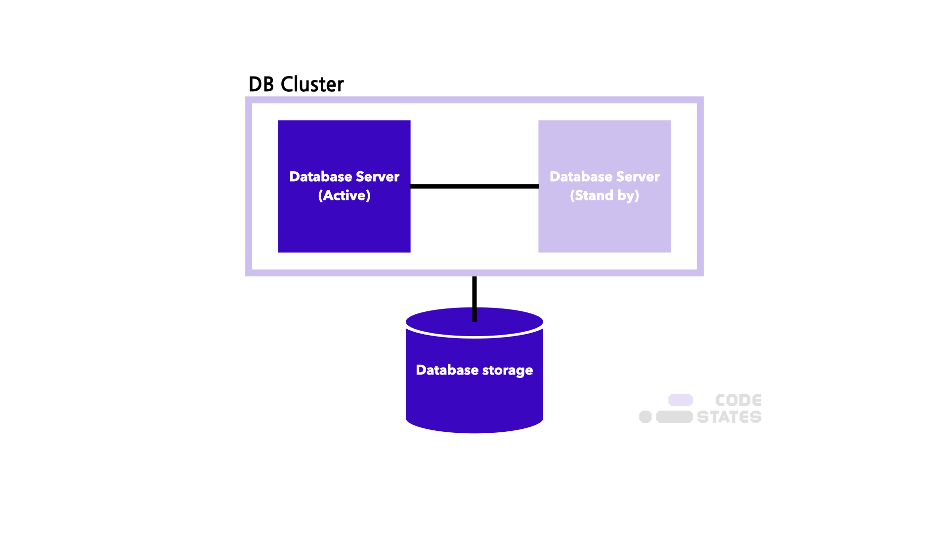 DB Cluster 2