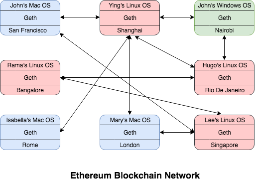 Geth Console을 사용한 이더리움 블록체인 네트워크