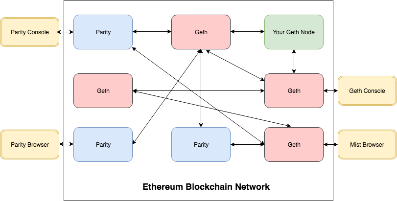 Parity Browser를 사용한 이더리움 블록체인 네트워크