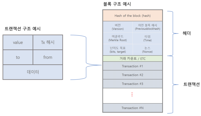 블록체인의 트랜잭션 구조