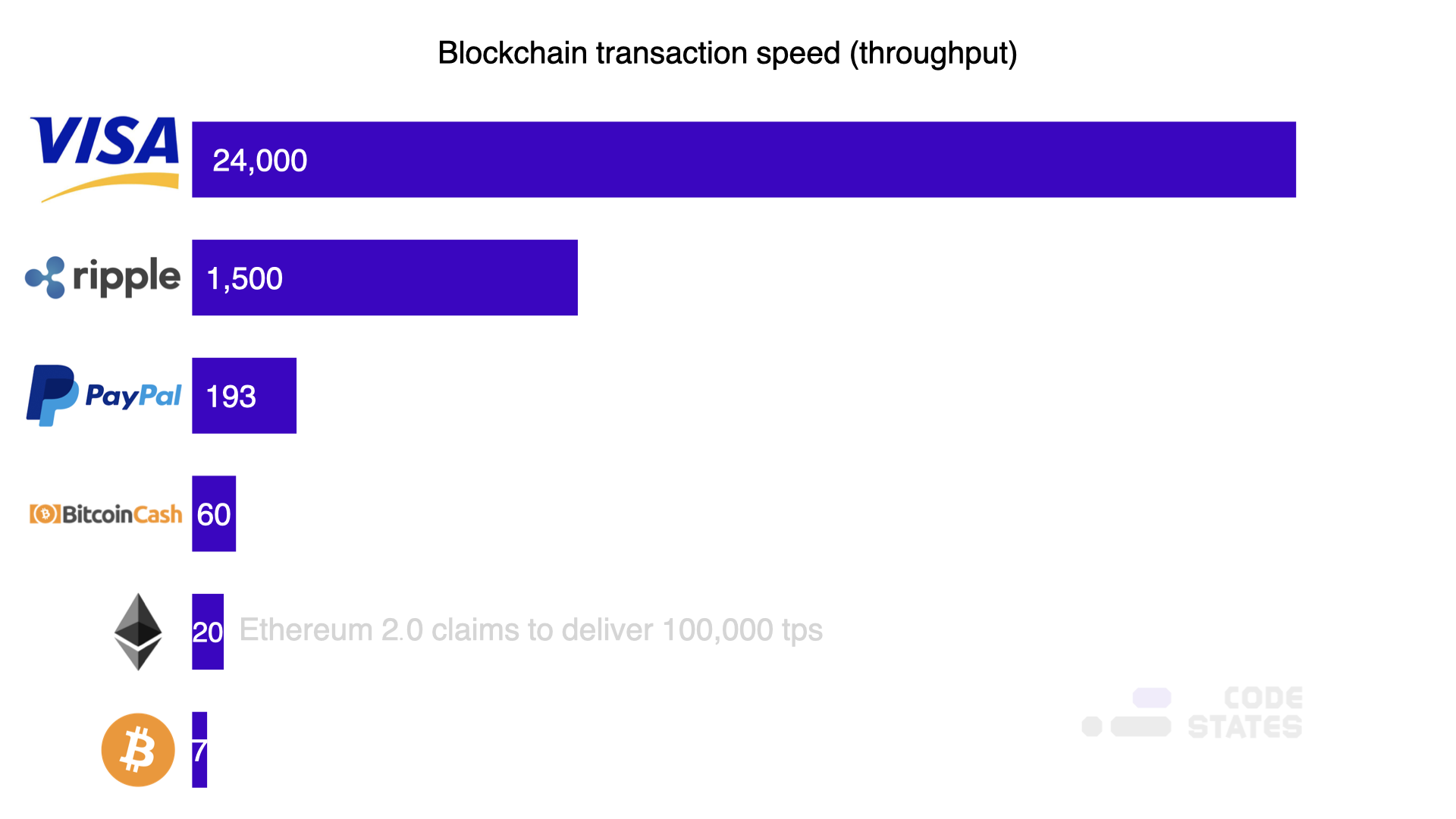 Blockchain Transaction Speed