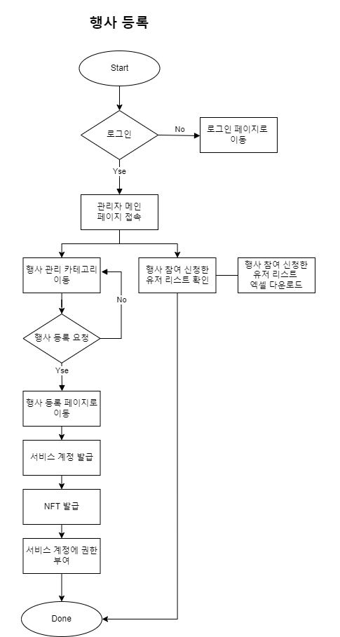 행사 등록 플로우차트