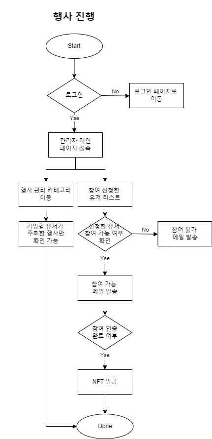 행사 진행 플로우차트