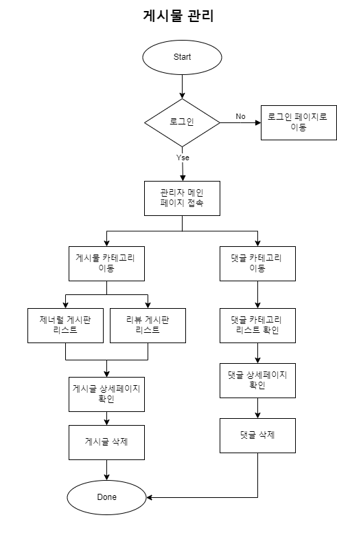 게시글 관리 플로우차트