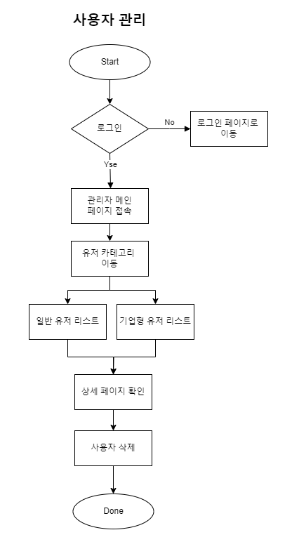 사용자 관리 플로우차트