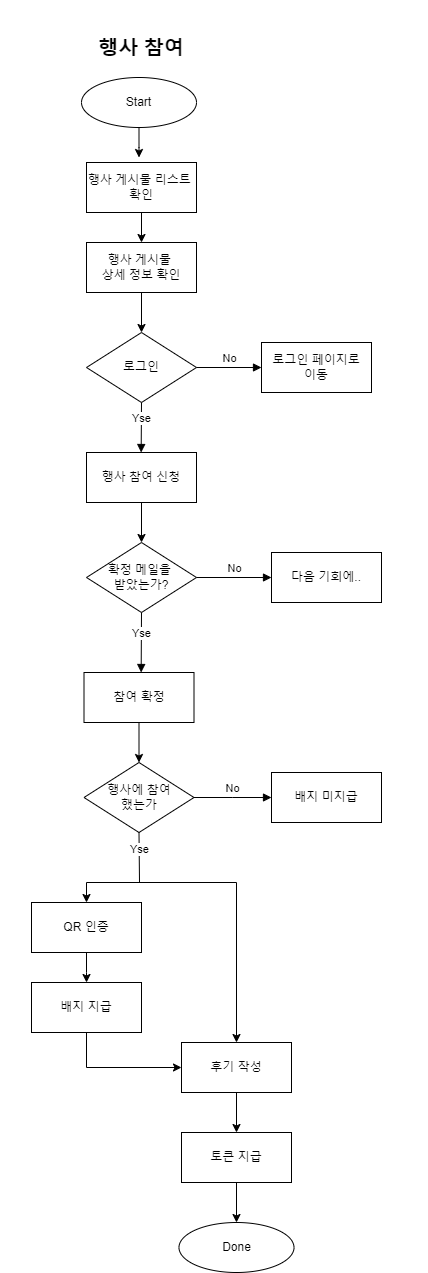 행사 참여 플로우차트