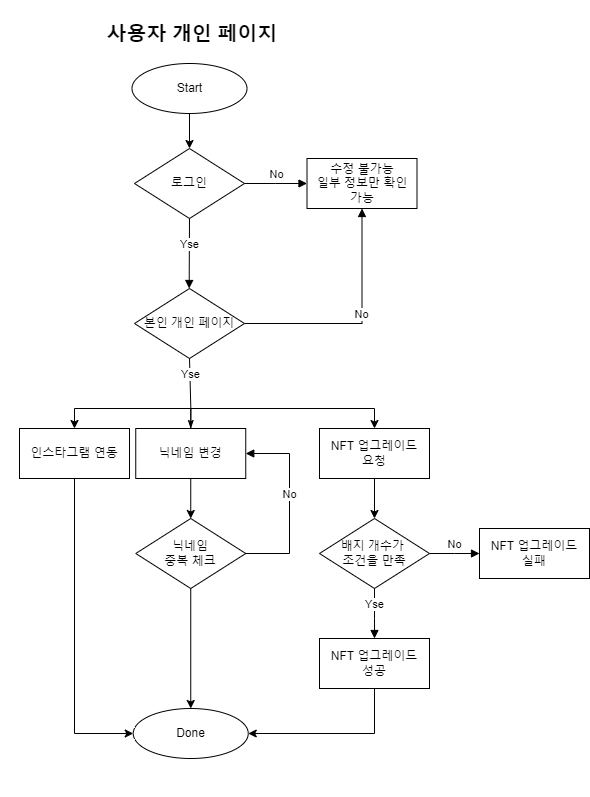 사용자 개인페이지 플로우차트