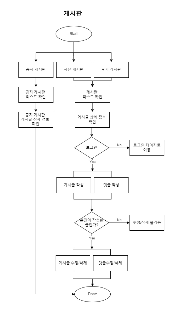 게시판 플로우차트