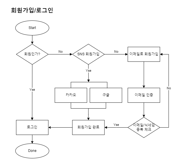 회원가입/로그인 플로우차트