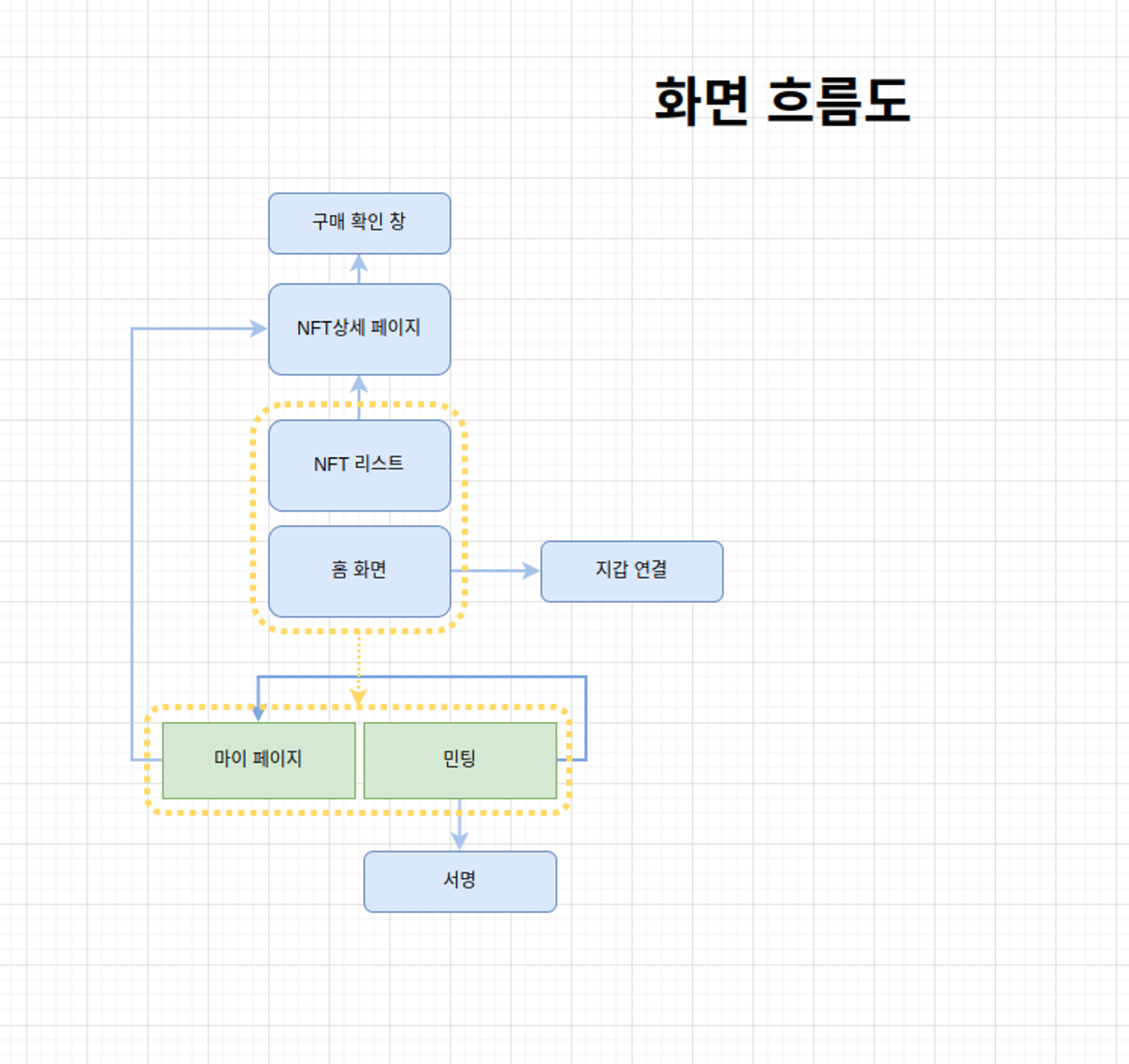 화면흐름도