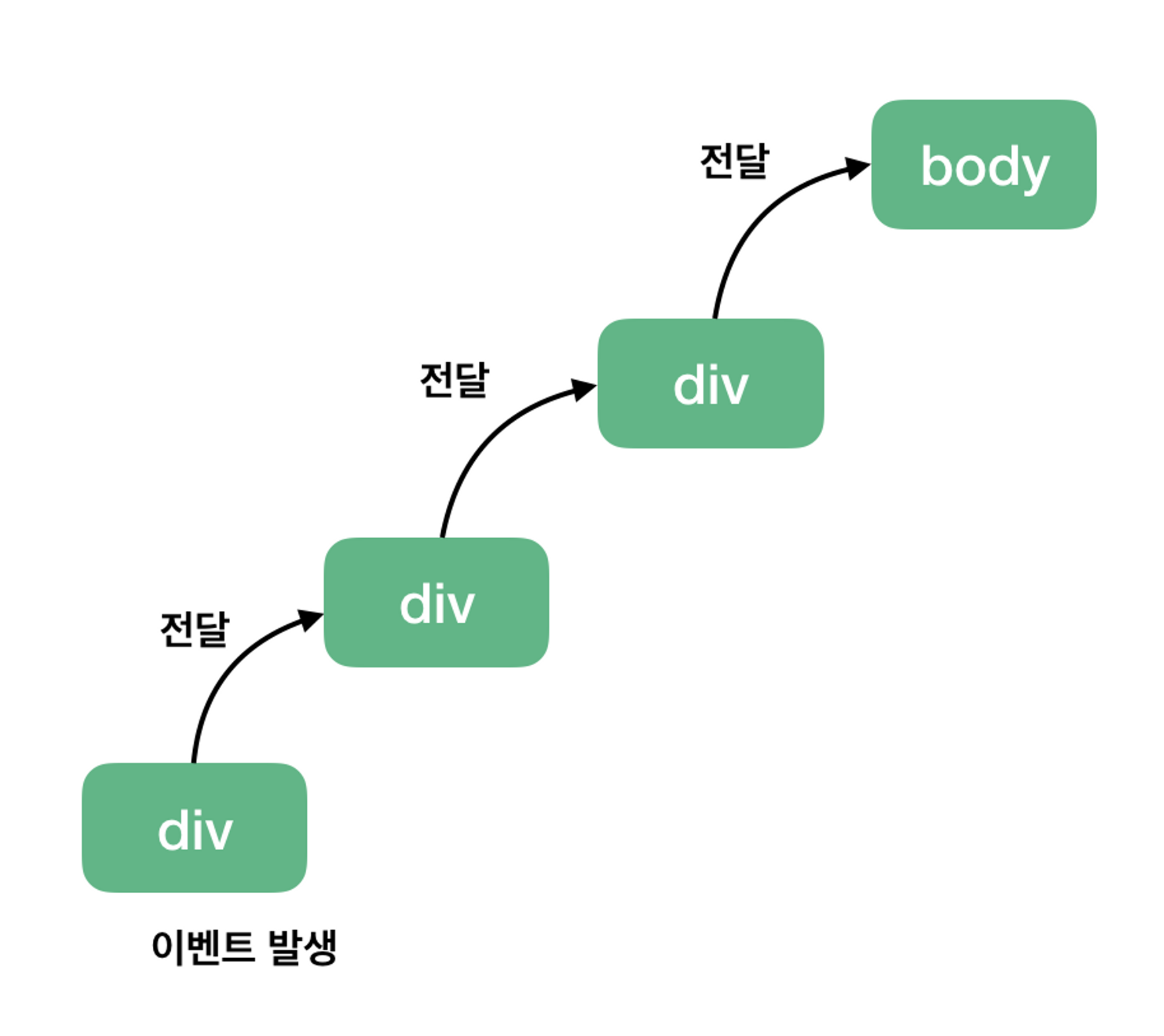 이벤트 버블링