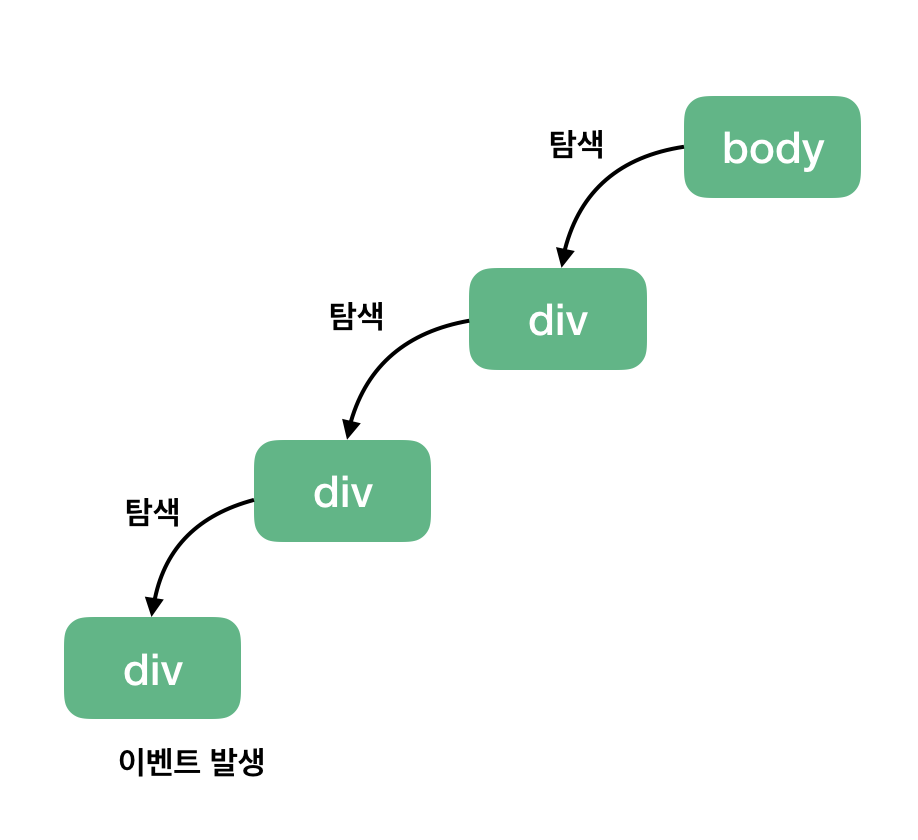 이벤트 캡쳐링