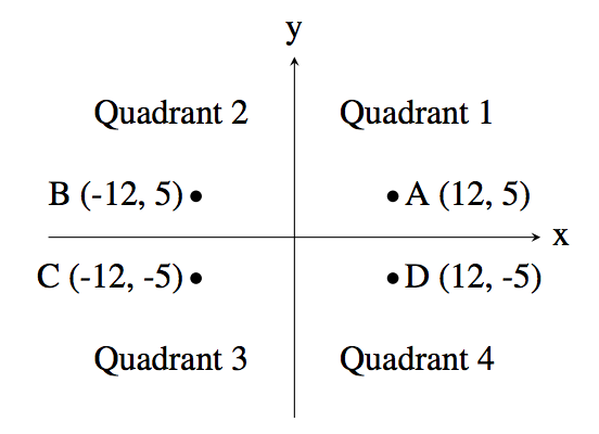 quadrant n