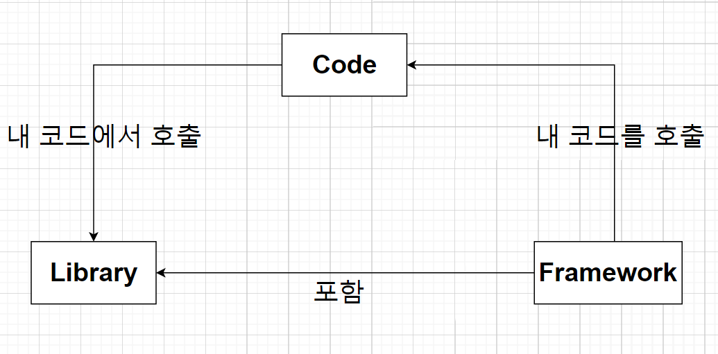 프레임워크와 라이브러리