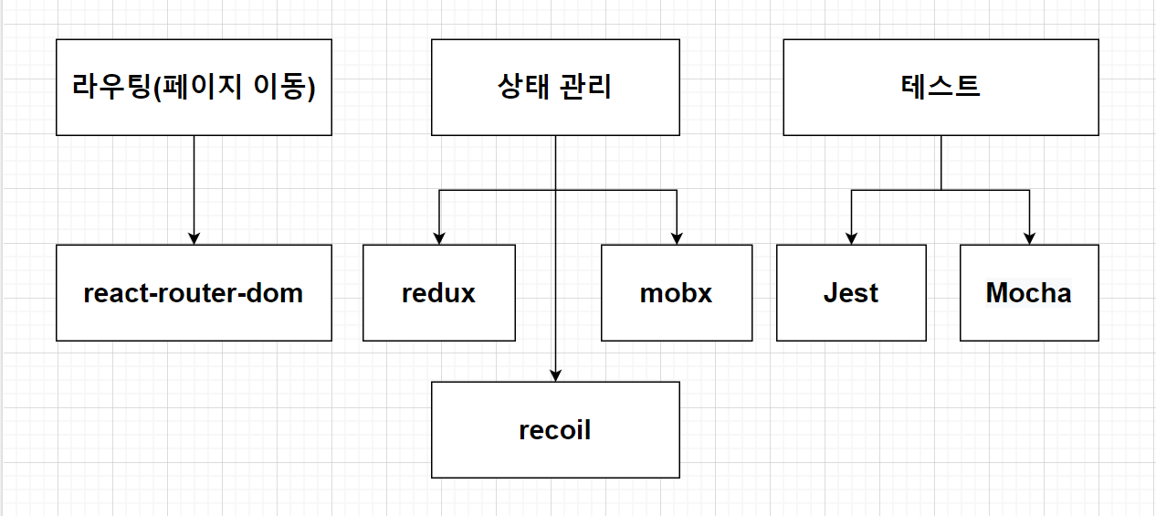 리액트가 라이브러리인 이유